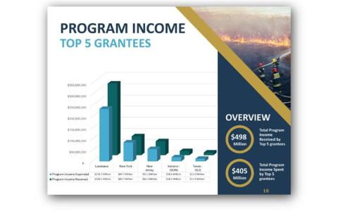 Program Income Top 5 Graph