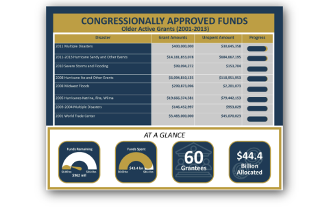 Congressionally Approved Funds