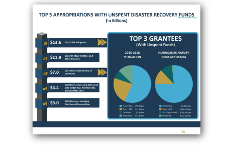 TOP 5 APPROPRIATIONS WITH UNSPENT DISASTER RECOVERY FUNDS
